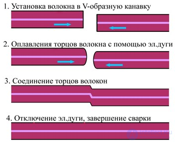 Fiber-Optic Communication Lines