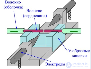 Fiber-Optic Communication Lines