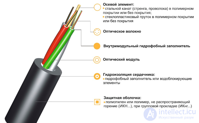 Fiber-Optic Communication Lines