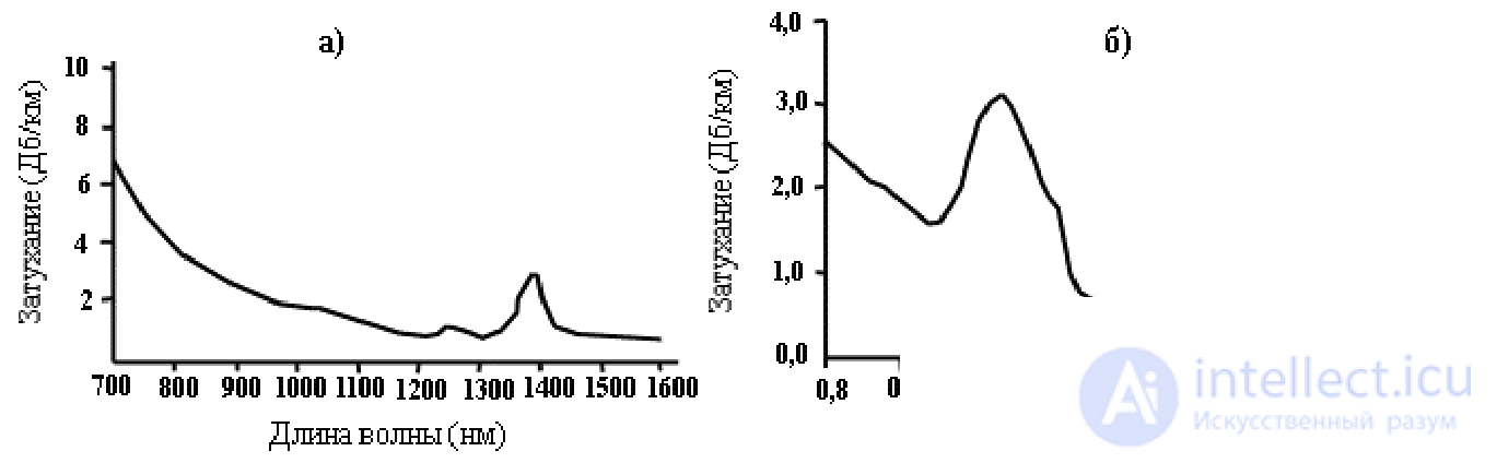 Fiber-Optic Communication Lines