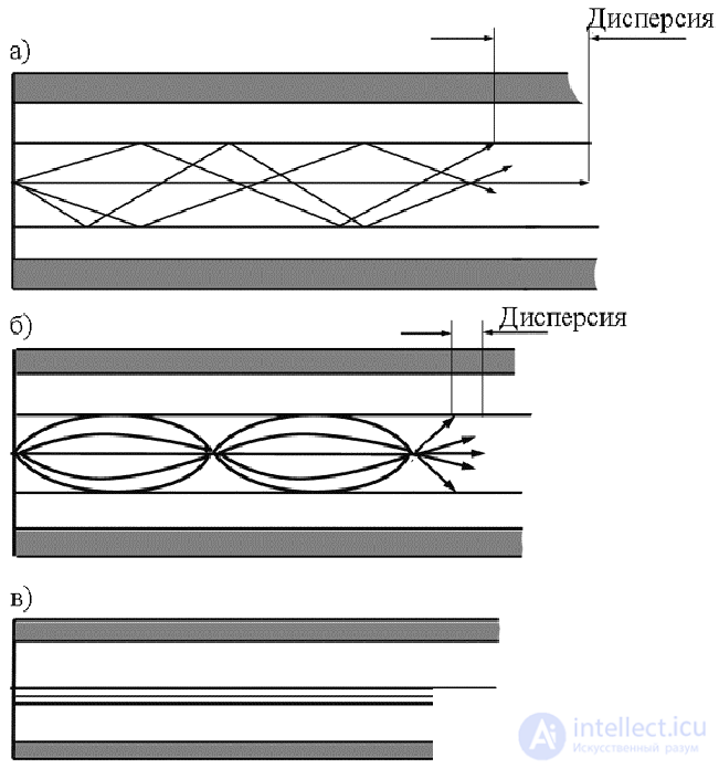 Fiber-Optic Communication Lines
