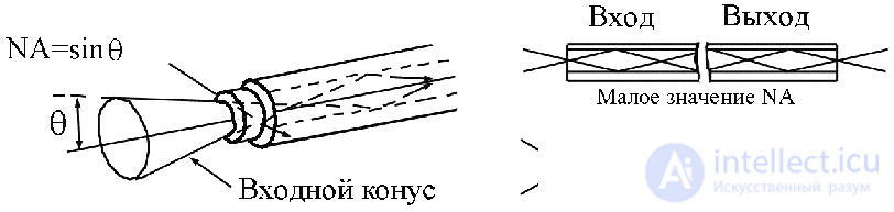 Fiber-Optic Communication Lines