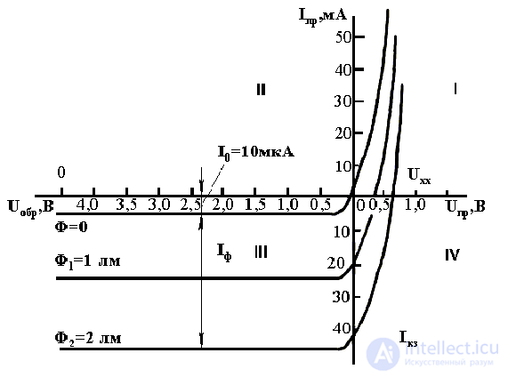 Photoconductivity of Semiconductors