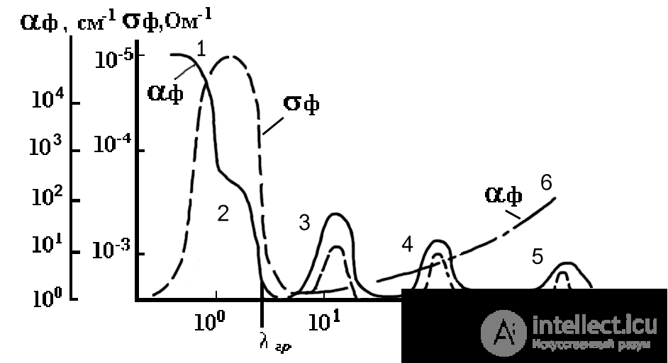 Photoconductivity of Semiconductors
