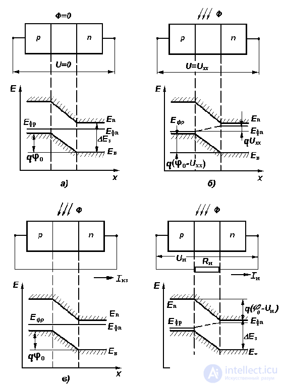 Photoconductivity of Semiconductors