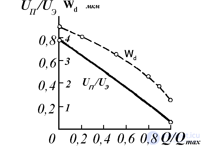 Charge-Coupled Devices (CCD): Design and Characteristics