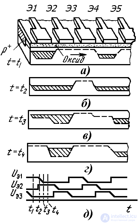 Charge-Coupled Devices (CCD): Design and Characteristics