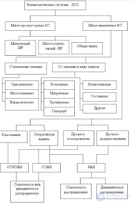 Computing Systems: Concept, Types, Classification and Operating Modes. High-Performance Computing Systems