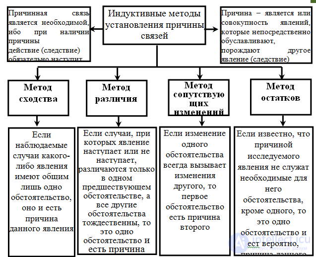 Scientific Induction and Its Types