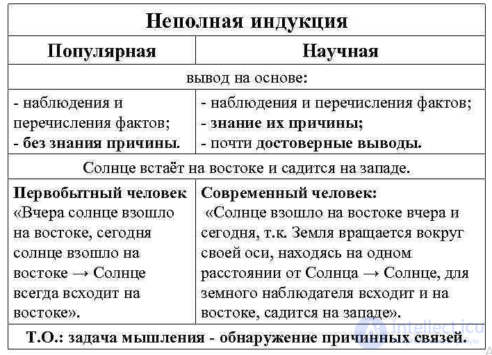 Scientific Induction and Its Types