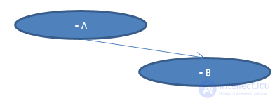 Object-Oriented Analysis and Design
