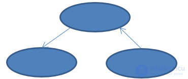 Object-Oriented Analysis and Design
