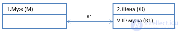 Object-Oriented Analysis and Design