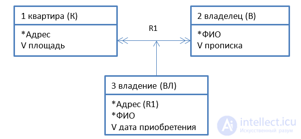 Object-Oriented Analysis and Design