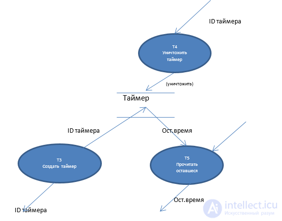 Object-Oriented Analysis and Design