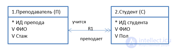 Object-Oriented Analysis and Design