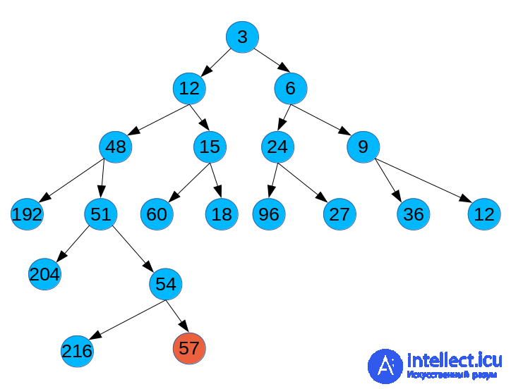 Abstract Data Type (ADT): Stack, Deque, Queue, Heap
