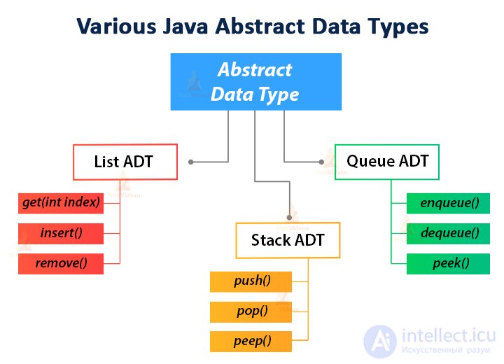 Abstract Data Type (ADT): Stack, Deque, Queue, Heap