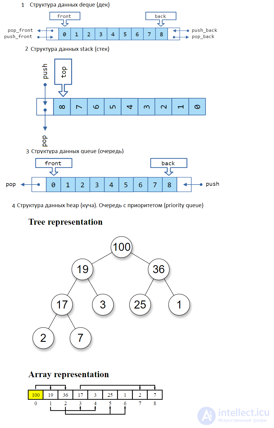 Abstract Data Type (ADT): Stack, Deque, Queue, Heap