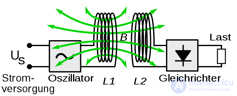 Transmission of Electrical Energy over Long and Short Distances: Wired and Wireless Technologies