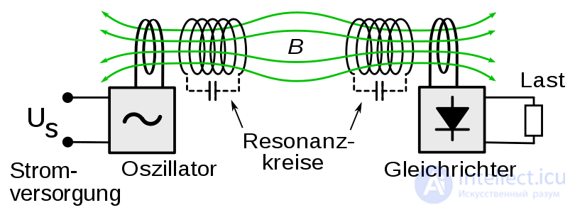 Transmission of Electrical Energy over Long and Short Distances: Wired and Wireless Technologies