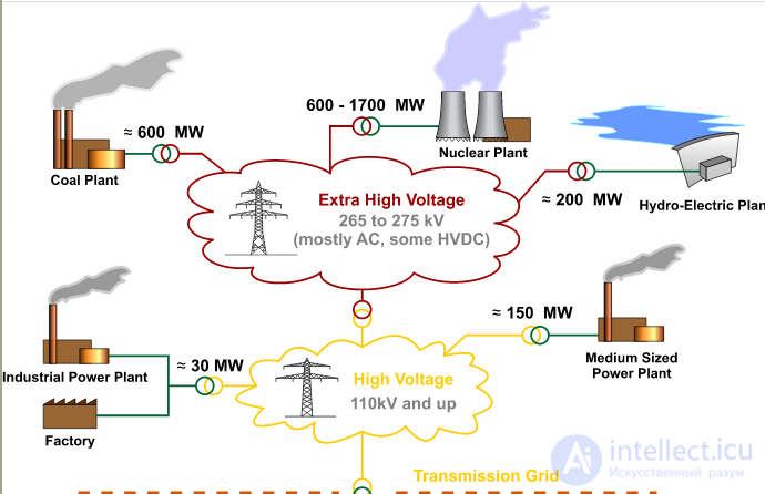 Transmission of Electrical Energy over Long and Short Distances: Wired and Wireless Technologies