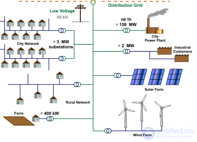 Transmission of Electrical Energy over Long and Short Distances: Wired and Wireless Technologies