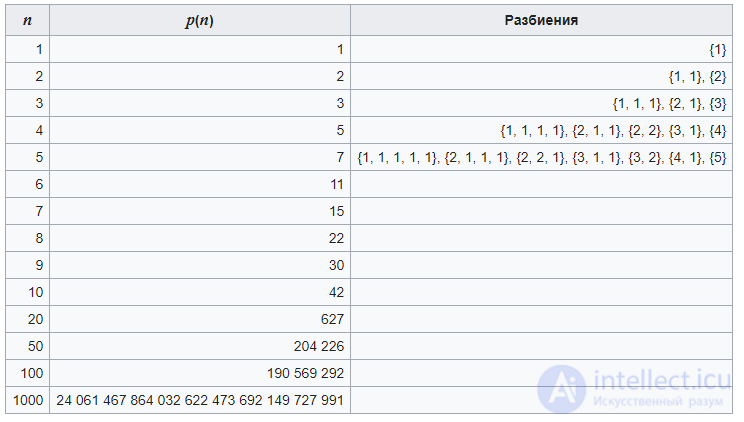 Integer partitions in combinatorics