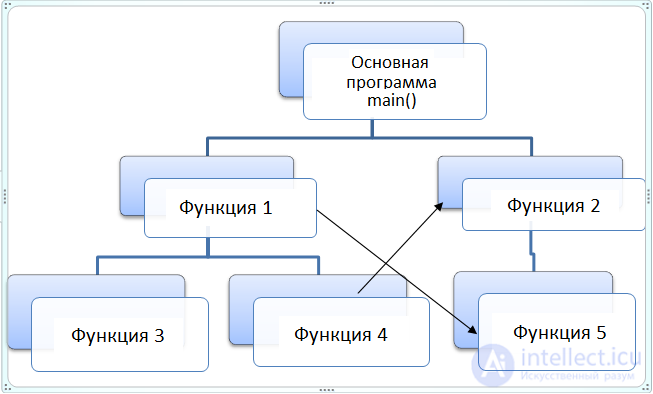 The Difference Between Procedure-Oriented and Object-Oriented Programming