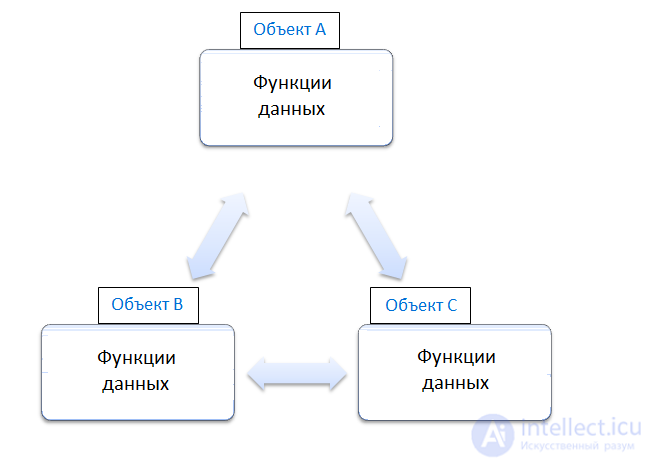 The Difference Between Procedure-Oriented and Object-Oriented Programming
