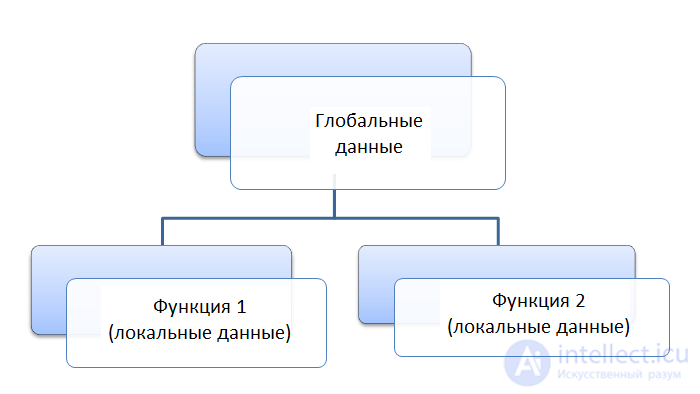 The Difference Between Procedure-Oriented and Object-Oriented Programming