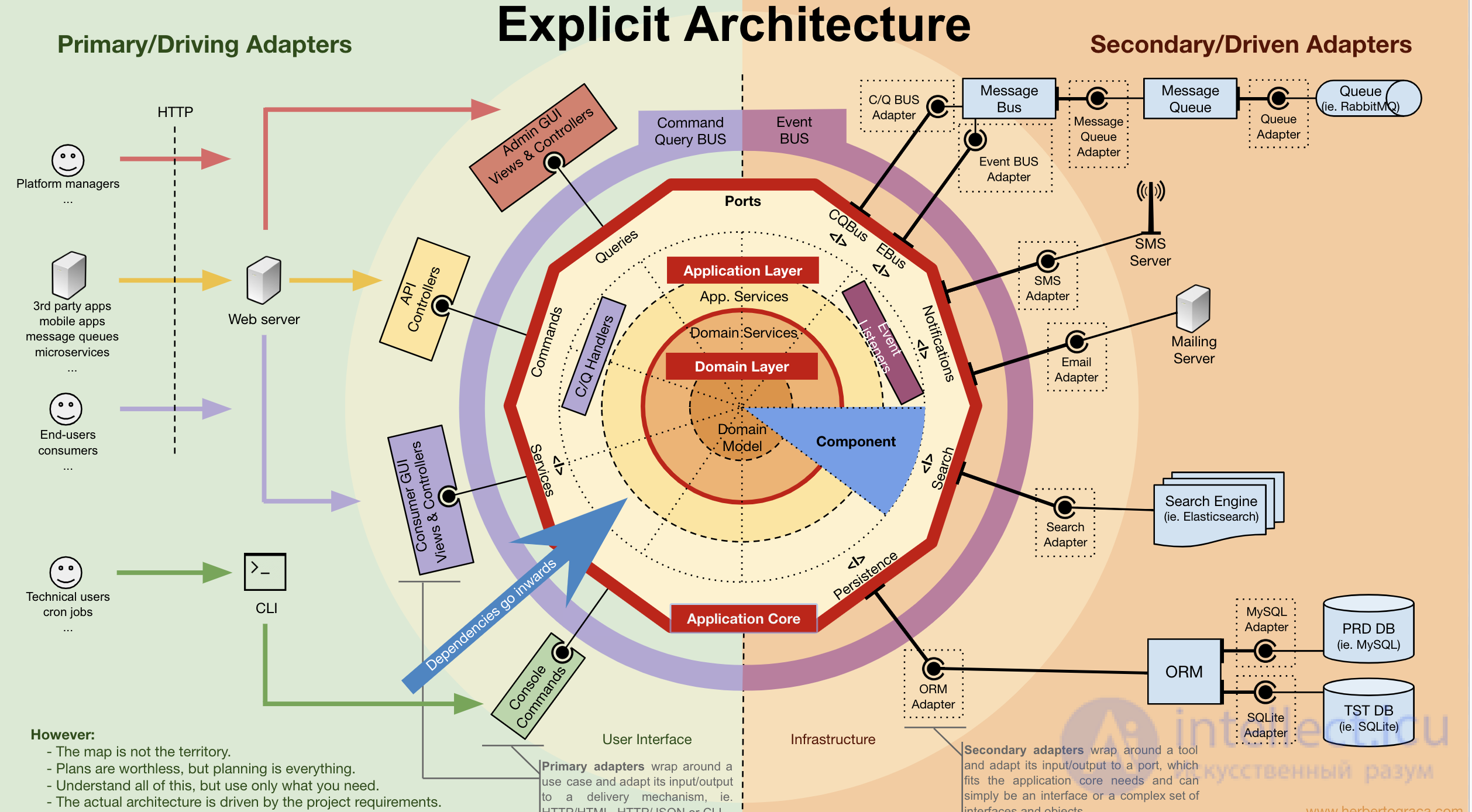 Driven Development: TDD, BDD, DDD, FDD, MDD and PDD