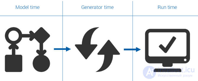 Driven Development: TDD, BDD, DDD, FDD, MDD and PDD