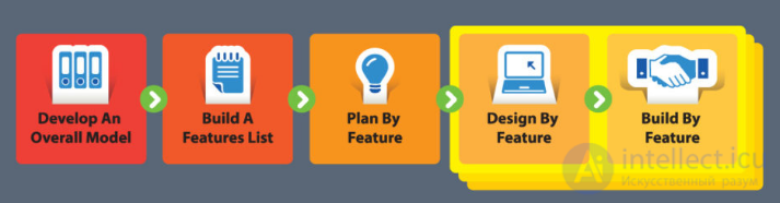 Driven Development: TDD, BDD, DDD, FDD, MDD and PDD