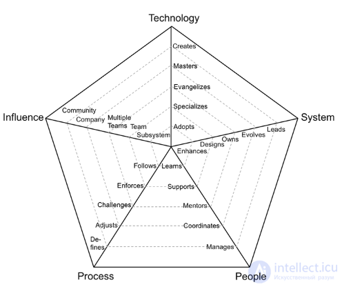 Recruiting Senior Developers: What Is a Senior Developer?