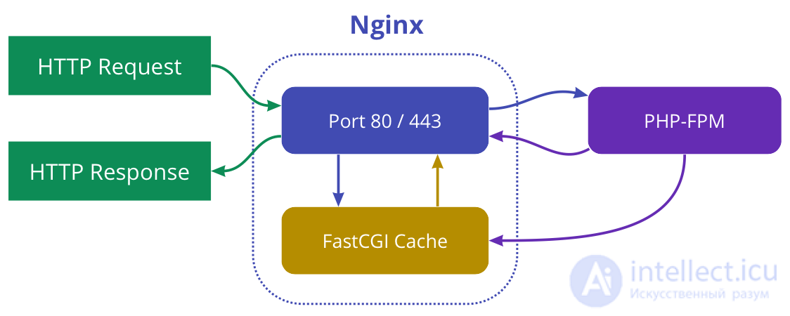 Web Application Performance Optimization