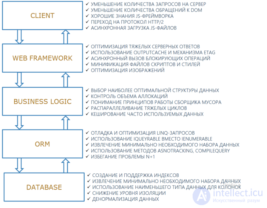 Web Application Performance Optimization