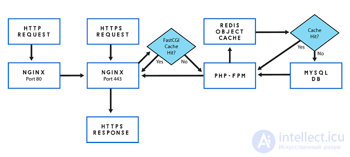 Web Application Performance Optimization