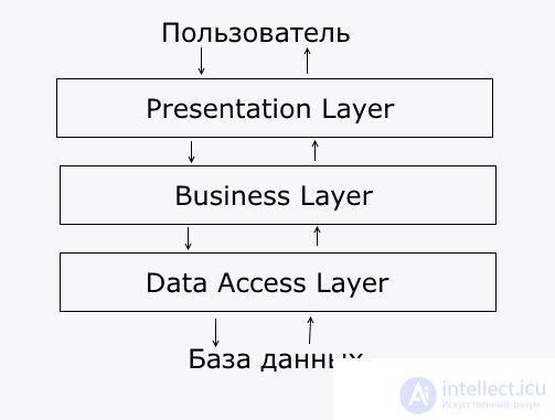 Многоуровневая архитектура