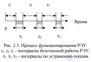 2. Reliability Indicators of Radio-Electronic Equipment and Its Components