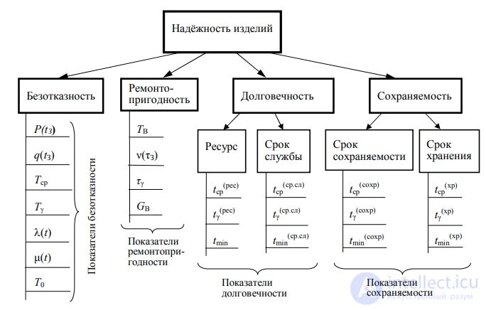 2. Reliability Indicators of Radio-Electronic Equipment and Its Components