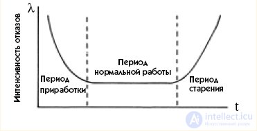 Introduction to the Reliability of Radio-Electronic Devices