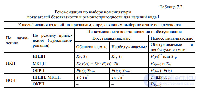 7. Recommendations for Calculating Reliability Indicators of Radio-Electronic Devices in Course and Diploma Projects