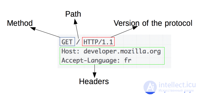 A basic HTTP request