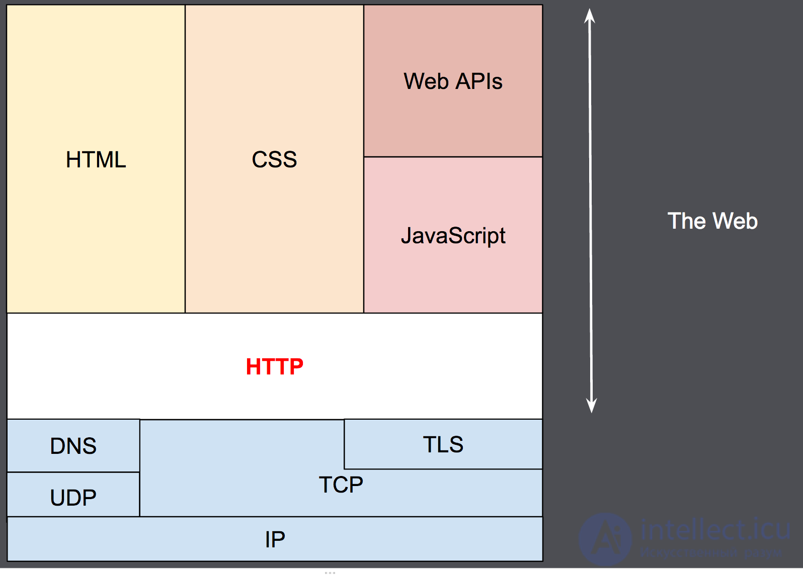 HTTP as an application-layer protocol, on top of TCP (transport layer) and IP (network layer) and below the presentation layer.