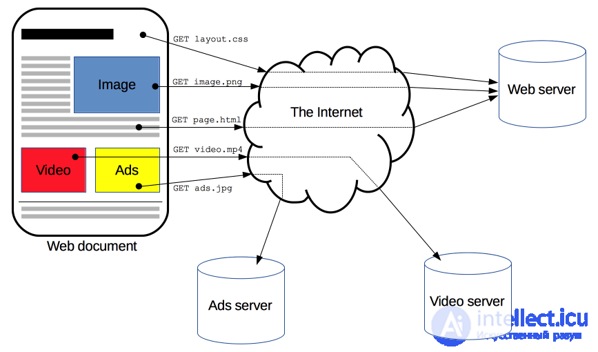 A web document is a collection of various resources