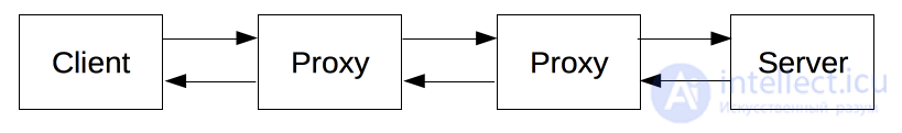 Client-server network