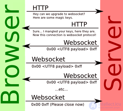 The WebSocket protocol: concept and implementation examples