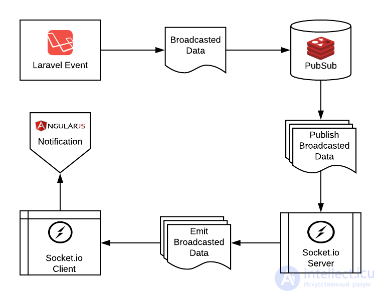 The WebSocket protocol: concept and implementation examples