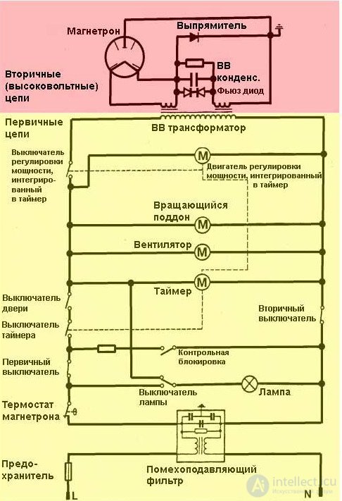 Microwave Oven Repair: Algorithm and Example of Fault Finding